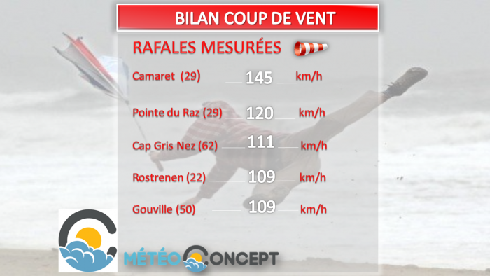 Illustration de l'actualité Bilan du coup de vent