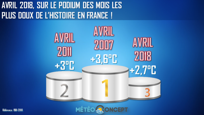 Illustration de l'actualité Avril 2018 sur le podium...