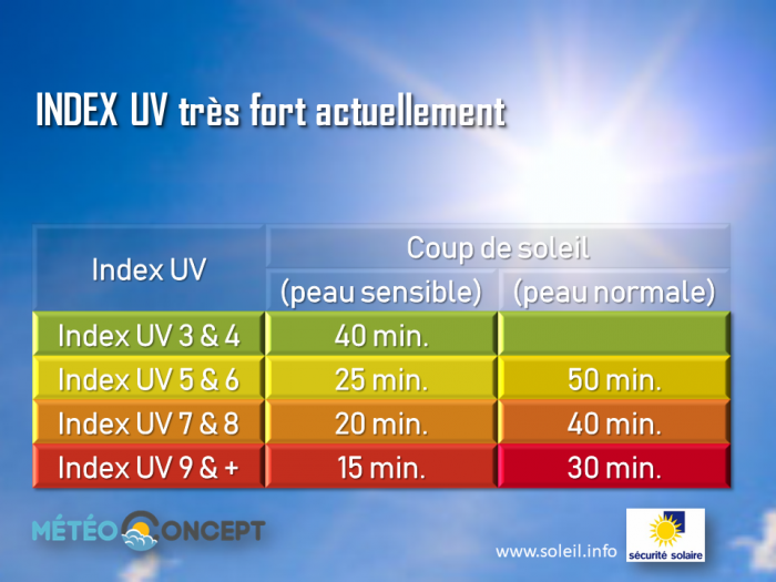 Illustration de l'actualité Attention au fort rayonnement UV en ce moment!