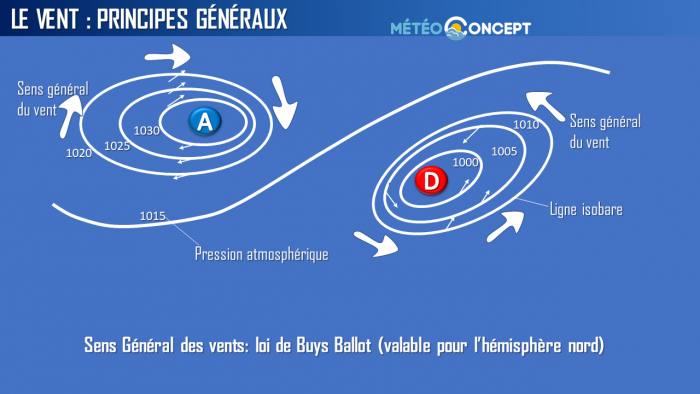 Illustration de l'actualité Anticyclones, dépressions et vent... Quelques rappels!