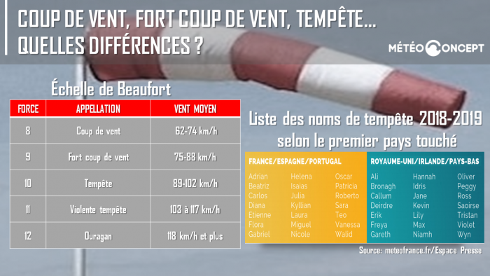 Illustration de l'actualité Coup de vent, fort coup de vent, tempête... Quelles différences?