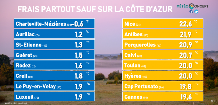 Illustration de l'actualité Frais partout sauf sur la côte d'Azur