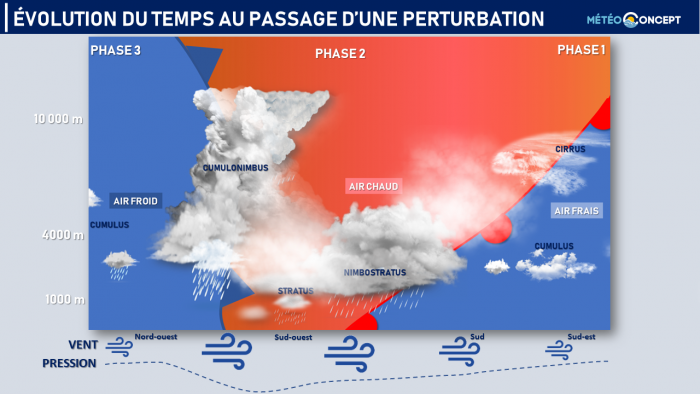 Illustration de l'actualité Evolution du temps au passage d'une perturbation