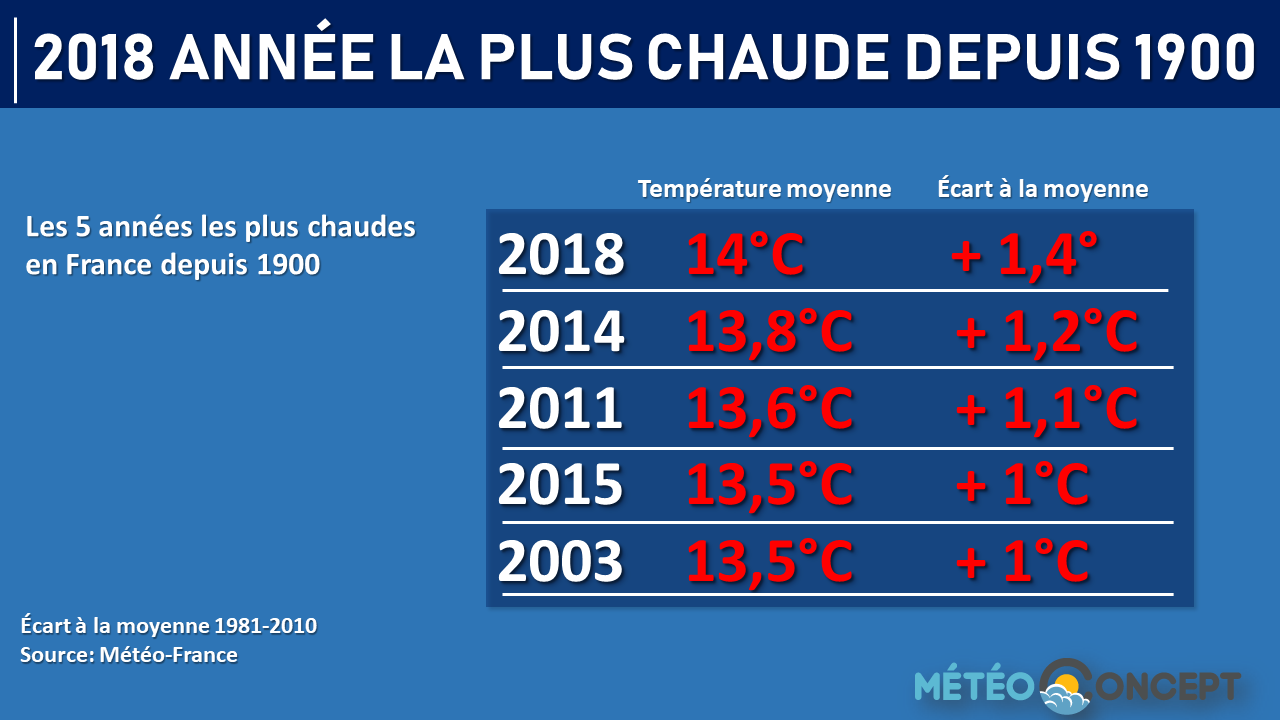 Illustration de l'actualité 2018, année la plus chaude en France depuis 1900