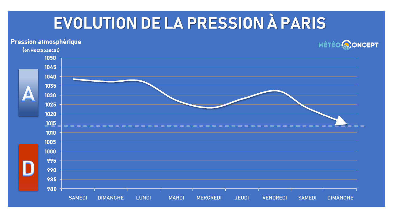 Illustration de l'actualité Persistance de conditions anticycloniques!  (exemple de Paris)