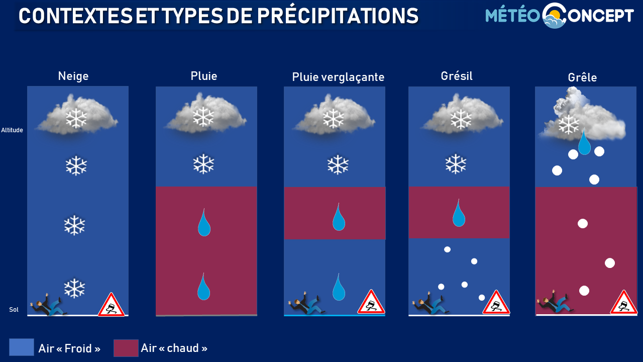 Illustration de l'actualité Différents contextes et types de précipitations