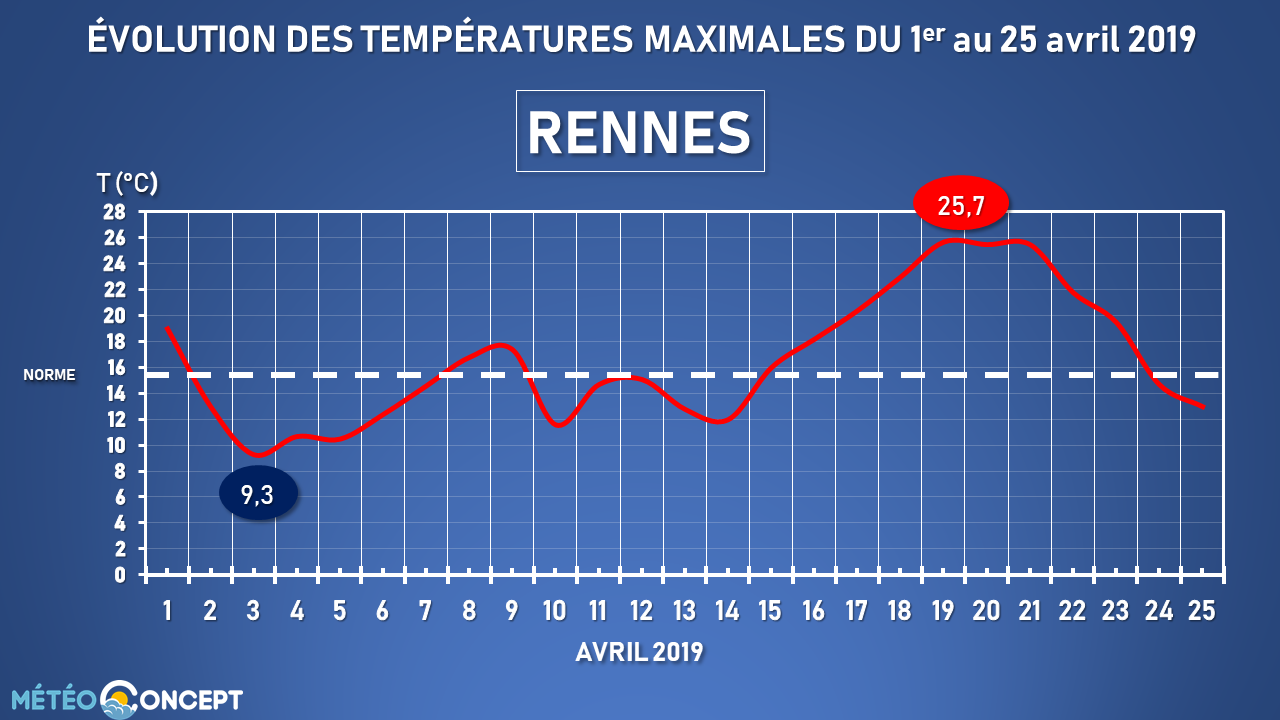 Illustration de l'actualité Les fluctuations exacerbées d'avril sur la moitié nord