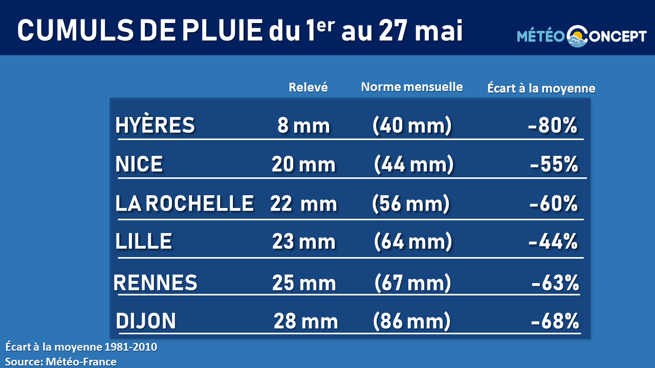 Illustration de l'actualité Un mois de mai parfois très sec