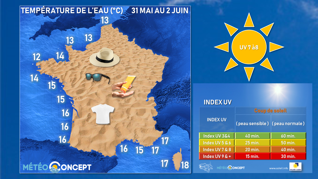 Illustration de l'actualité Première offensive estivale: rayons UV très forts et baignade très fraîche