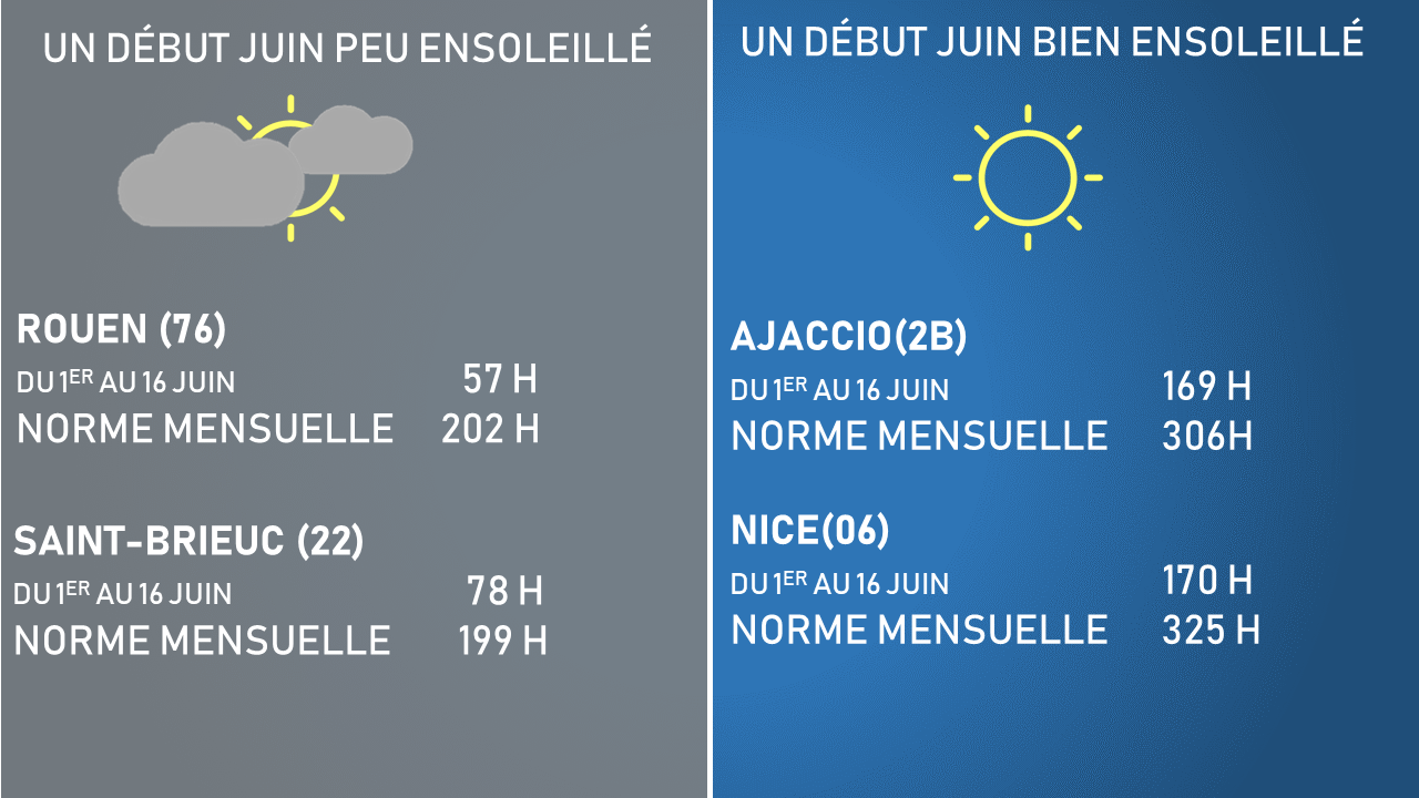 Illustration de l'actualité Une première quinzaine très contrastée entre le nord-ouest et le sud-est