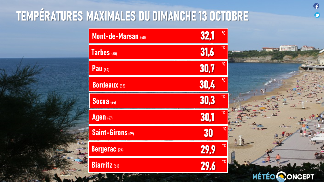 Illustration de l'actualité Il a fait chaud ce dimanche !