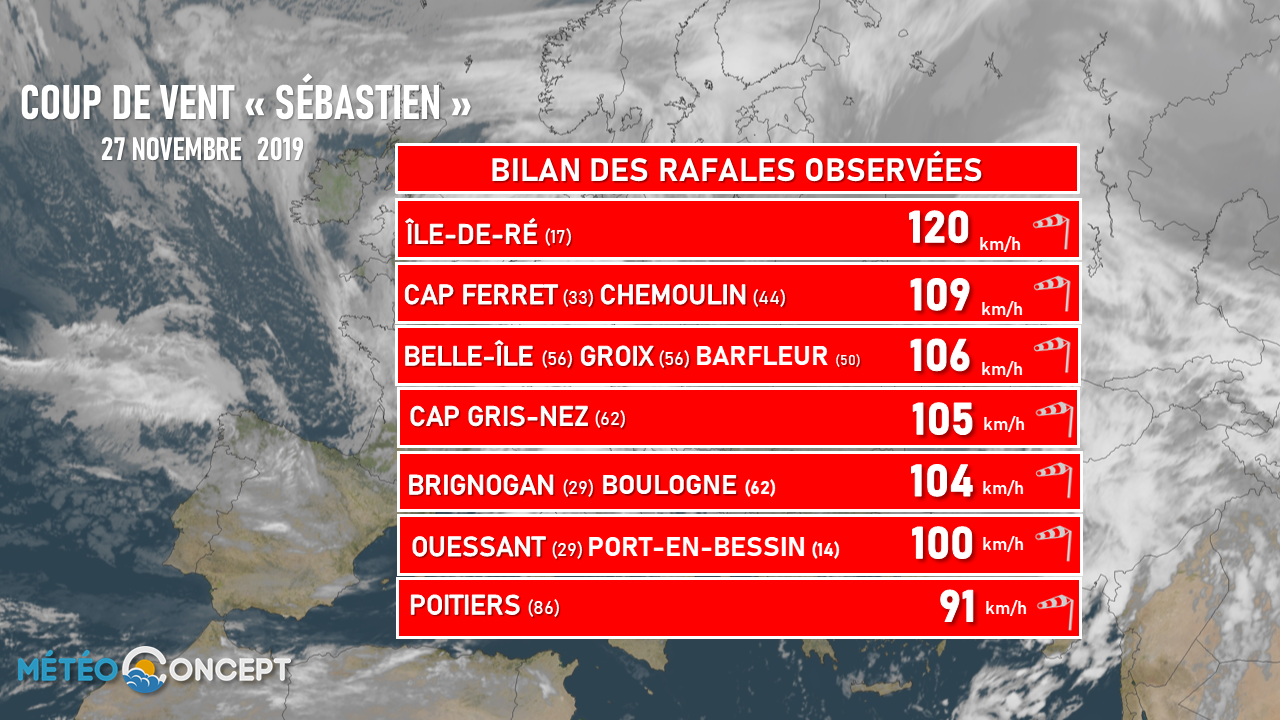 Illustration de l'actualité Dernières rafales  liées au passage de la dépression Sébastien