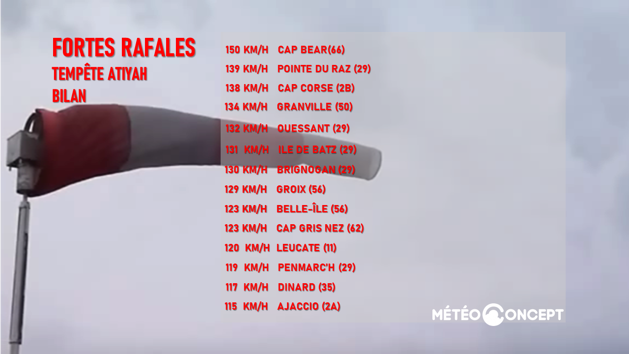 Illustration de l'actualité Surveillance: vents forts entre jeudi et vendredi sur une grande partie du pays