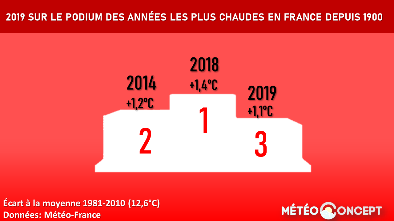 Illustration de l'actualité 2019 sur le podium des années les plus chaudes en France