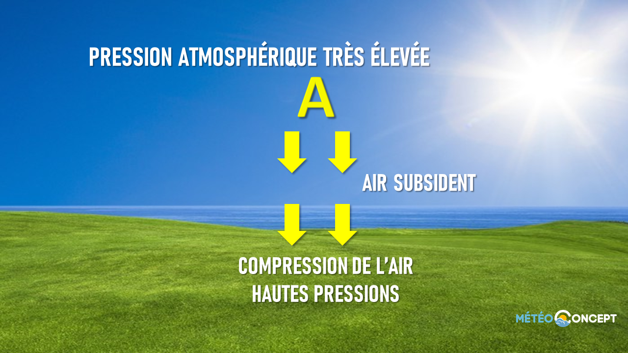 Illustration de l'actualité La pression atmosphérique atteint des records: explications