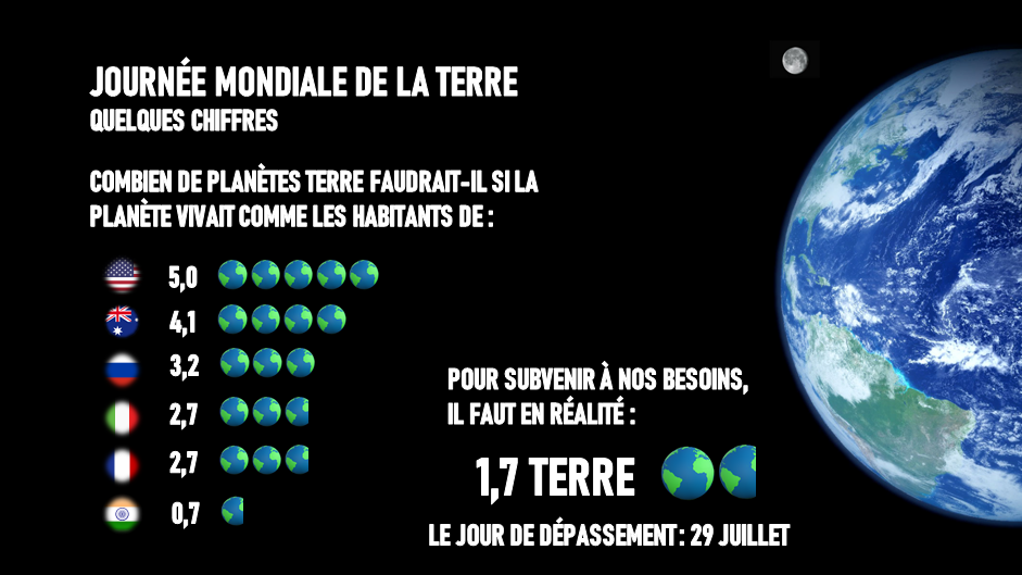 Illustration de l'actualité Journée Mondiale de la Terre : quelques chiffres