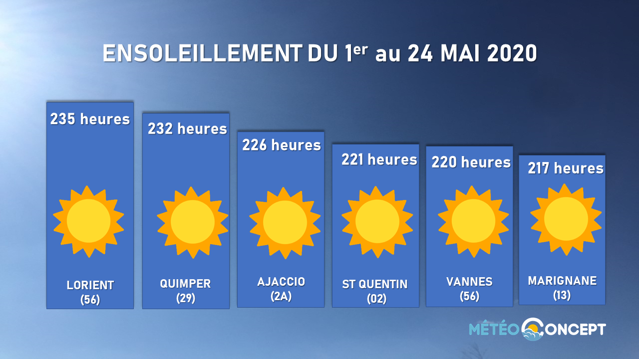 Illustration de l'actualité Le point sur l'ensoleillement du 1er au 24 mai 2020