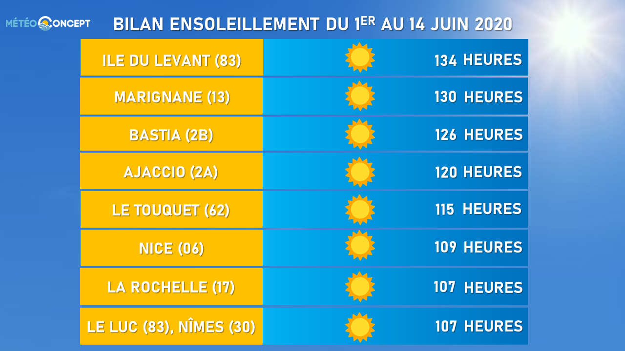 Illustration de l'actualité Le point sur l'ensoleillement de ce début juin en France