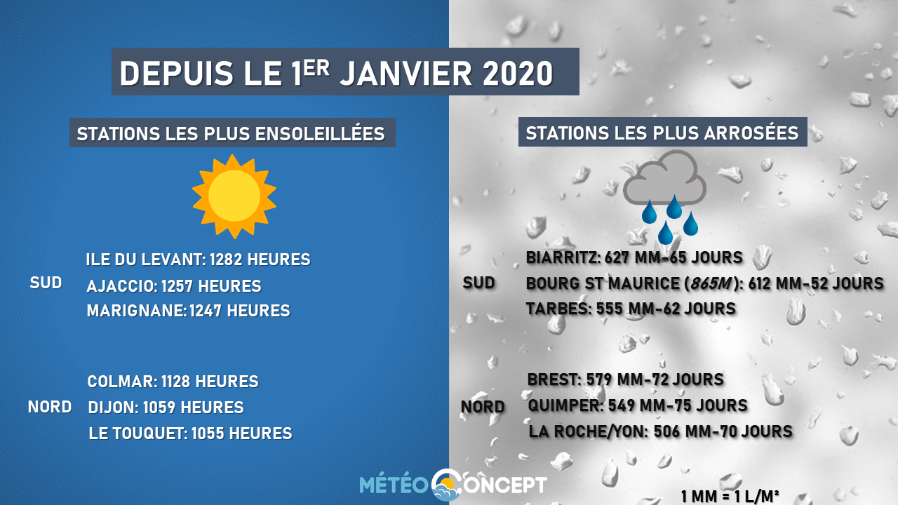 Illustration de l'actualité Quelles ont en 2020 les stations les plus ensoleillées, les plus arrosées ?