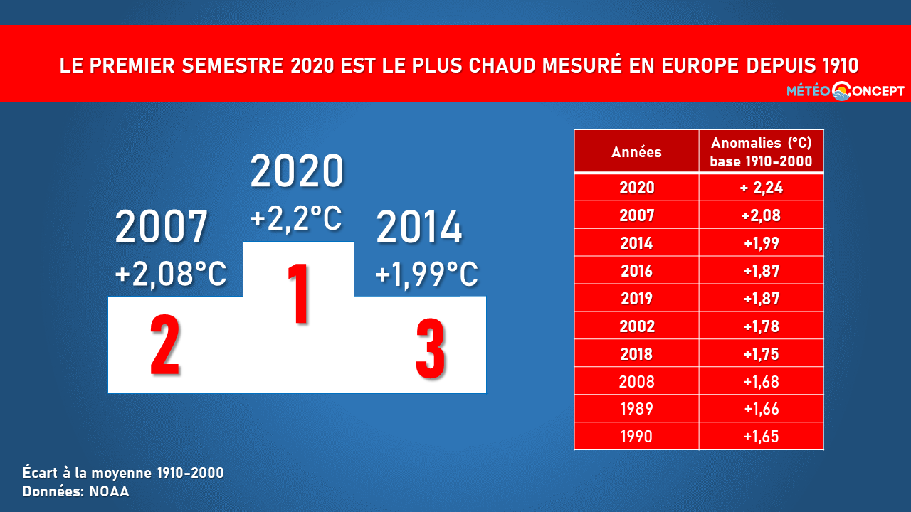 Illustration de l'actualité Le premier semestre 2020 a été le plus chaud mesuré en Europe depuis 1910