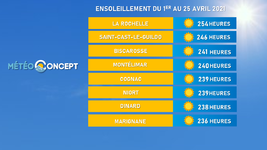 Illustration de l'actualité Un ensoleillement exceptionnel dans l'ouest en avril