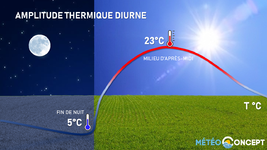 Illustration de l'actualité Amplitudes thermiques importantes ce mercredi 22 septembre