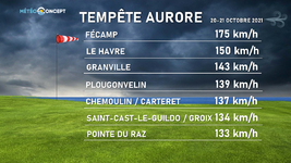 Illustration de l'actualité Bilan de la tempête Aurore