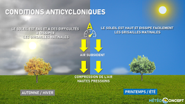 Illustration de l'actualité En automne et en hiver, anticyclone ne rime pas toujours avec soleil !