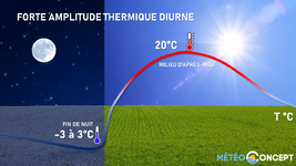 Illustration de l'actualité Fortes amplitudes thermiques actuellement !