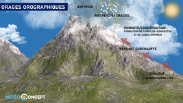 Illustration de l'actualité Risque d'orages des Pyrénées au Massif-Central et au flanc est du pays ce mercredi