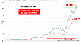 Illustration de l'actualité Forte agitation sur les littoraux ouest et sud de la Corse