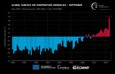 Illustration de l'actualité Septembre 2023 : excédents de températures records dans le monde et en Europe