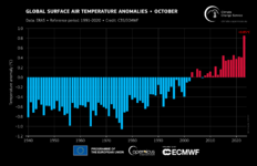 Illustration de l'actualité Octobre 2023 : Un nouveau mois record à l'échelle du globe