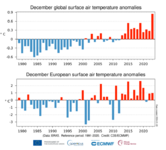 Illustration de l'actualité Décembre 2023, septième mois consécutif record à l'échelle mondiale